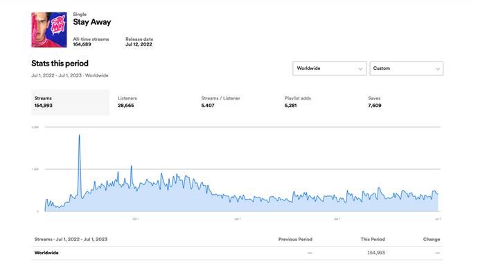 Spotify Growth: Over 150,000 Streams For Brand New Single